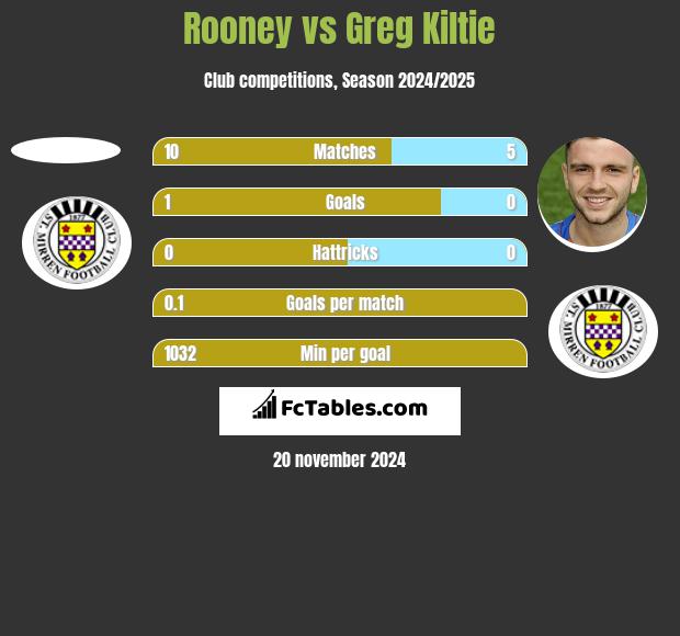 Rooney vs Greg Kiltie h2h player stats