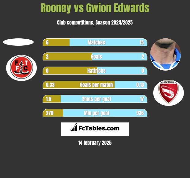 Rooney vs Gwion Edwards h2h player stats