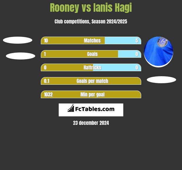 Rooney vs Ianis Hagi h2h player stats