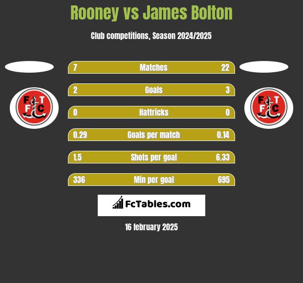 Rooney vs James Bolton h2h player stats