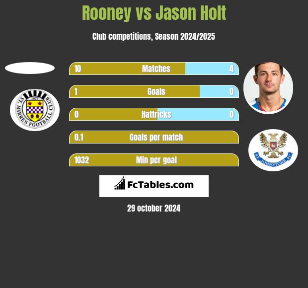 Rooney vs Jason Holt h2h player stats