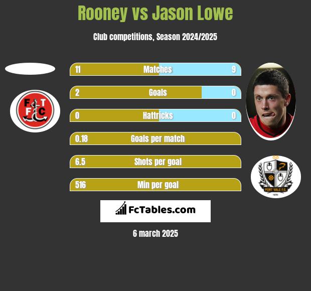 Rooney vs Jason Lowe h2h player stats