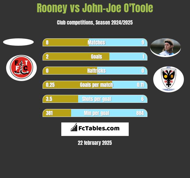 Rooney vs John-Joe O'Toole h2h player stats