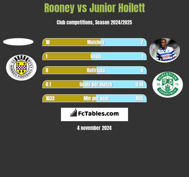 Rooney vs Junior Hoilett h2h player stats