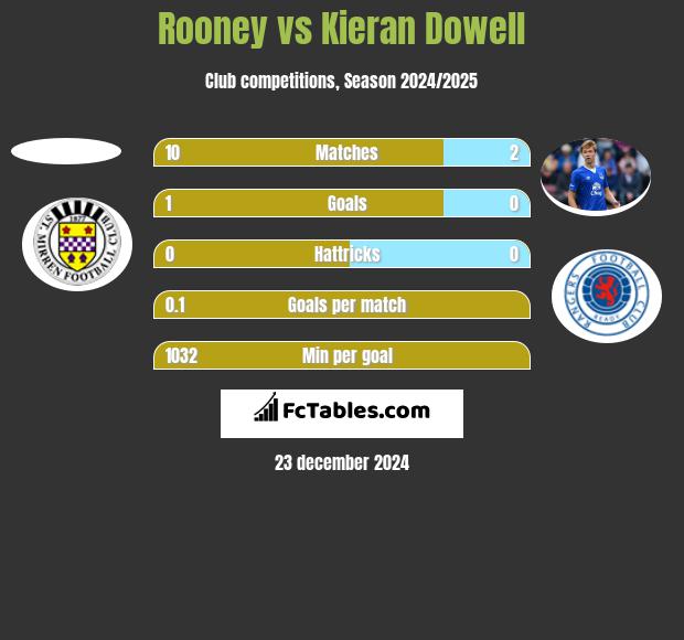 Rooney vs Kieran Dowell h2h player stats