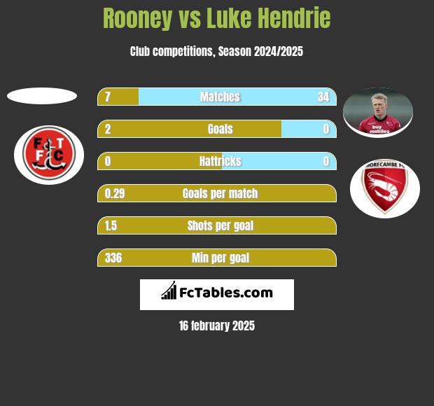 Rooney vs Luke Hendrie h2h player stats