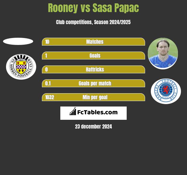 Rooney vs Sasa Papac h2h player stats