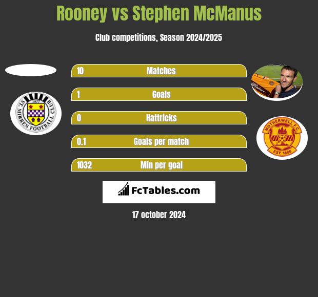 Rooney vs Stephen McManus h2h player stats