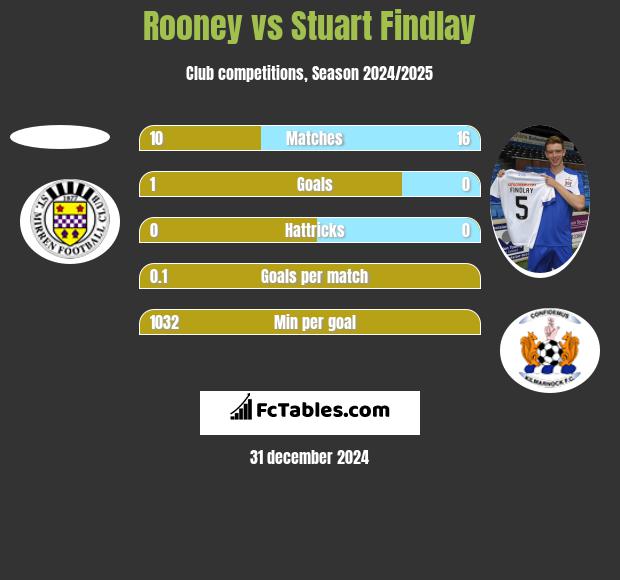 Rooney vs Stuart Findlay h2h player stats