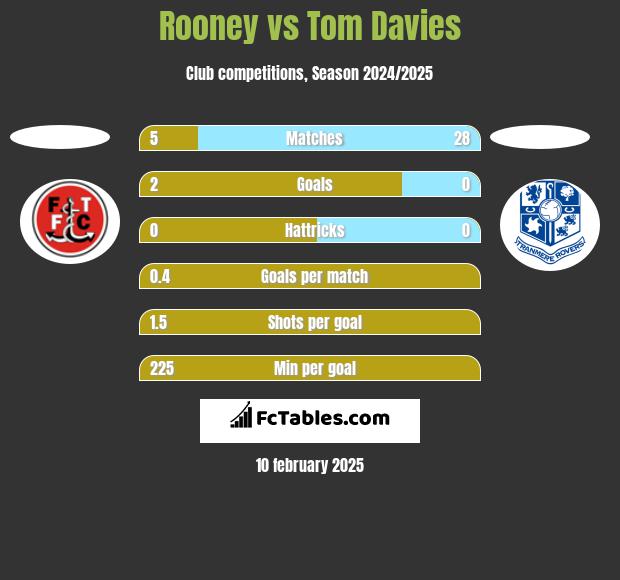 Rooney vs Tom Davies h2h player stats