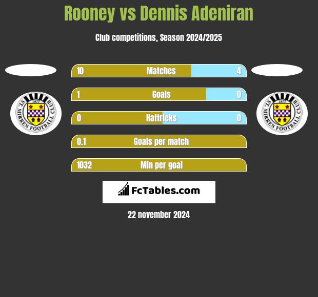 Rooney vs Dennis Adeniran h2h player stats