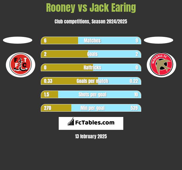 Rooney vs Jack Earing h2h player stats