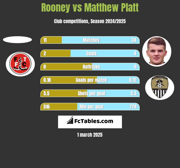 Rooney vs Matthew Platt h2h player stats