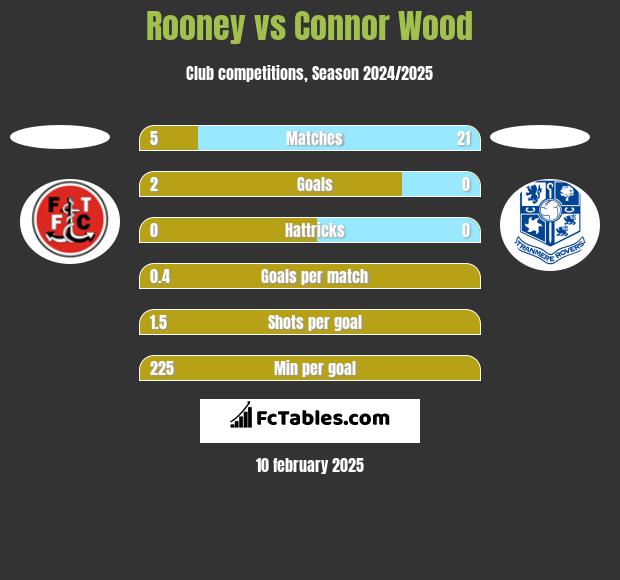 Rooney vs Connor Wood h2h player stats