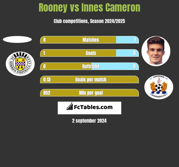 Rooney vs Innes Cameron h2h player stats