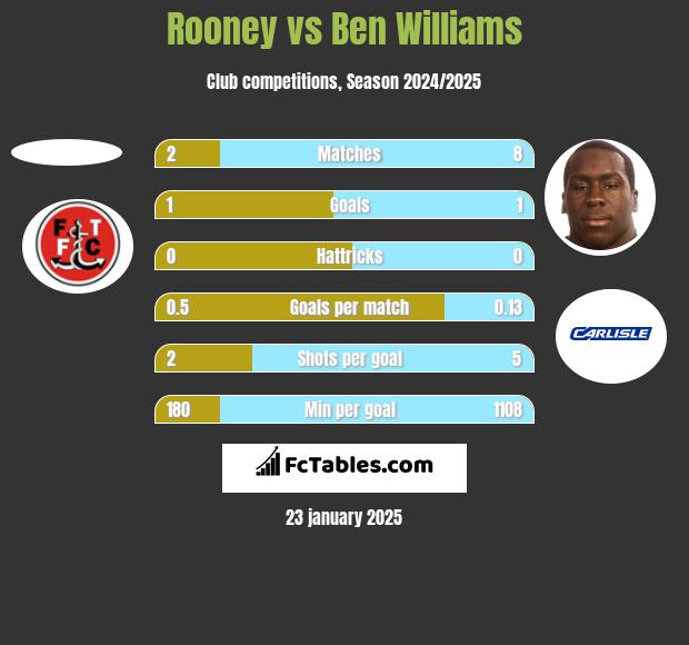 Rooney vs Ben Williams h2h player stats