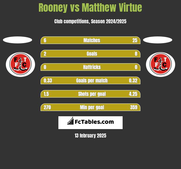 Rooney vs Matthew Virtue h2h player stats