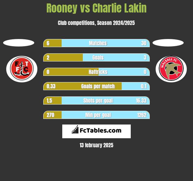 Rooney vs Charlie Lakin h2h player stats