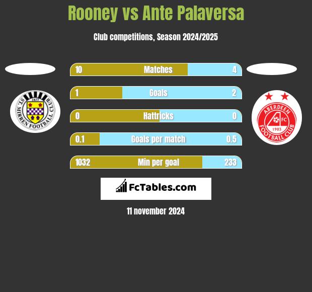 Rooney vs Ante Palaversa h2h player stats