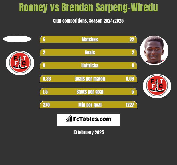 Rooney vs Brendan Sarpeng-Wiredu h2h player stats