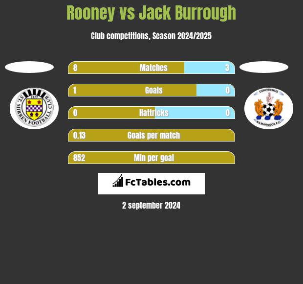 Rooney vs Jack Burrough h2h player stats