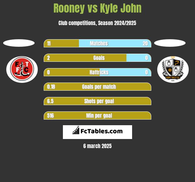 Rooney vs Kyle John h2h player stats