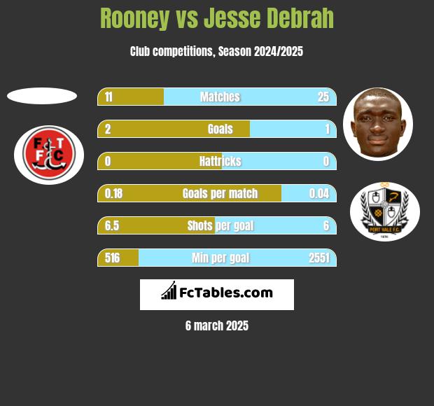 Rooney vs Jesse Debrah h2h player stats