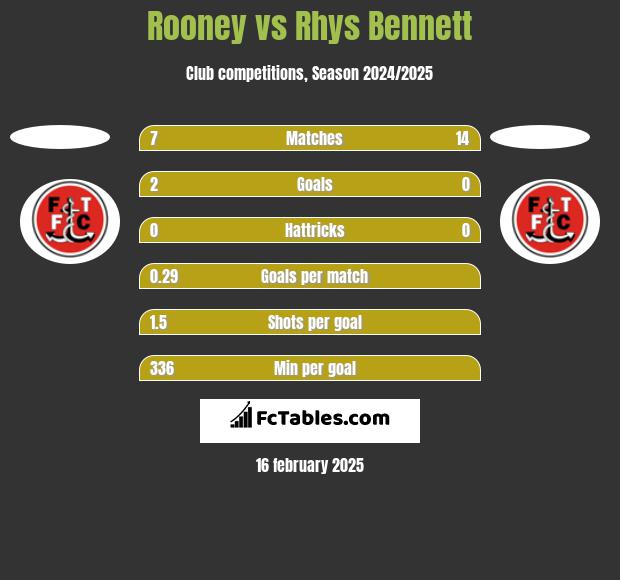 Rooney vs Rhys Bennett h2h player stats