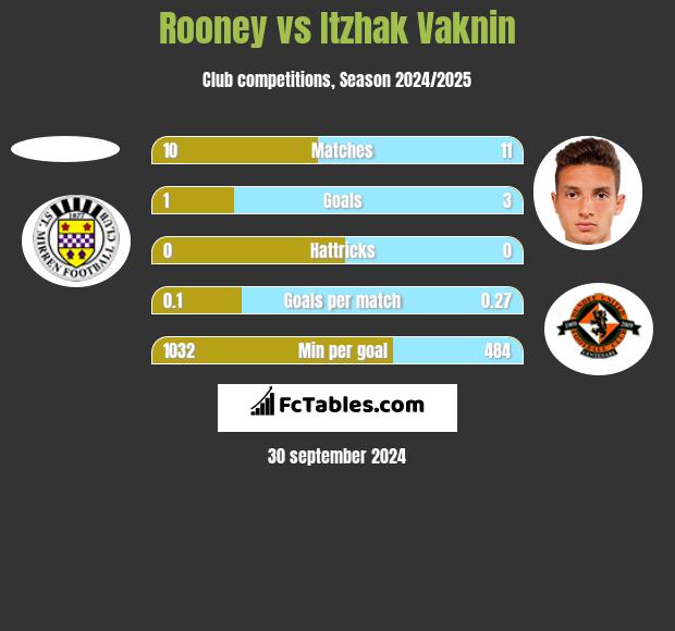 Rooney vs Itzhak Vaknin h2h player stats