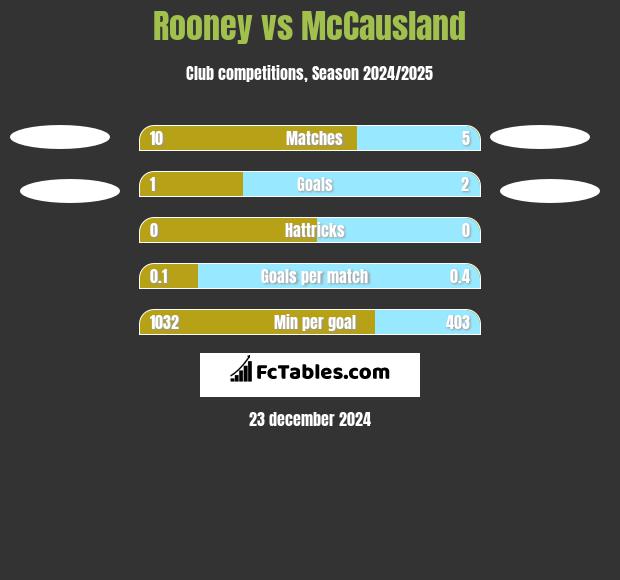 Rooney vs McCausland h2h player stats