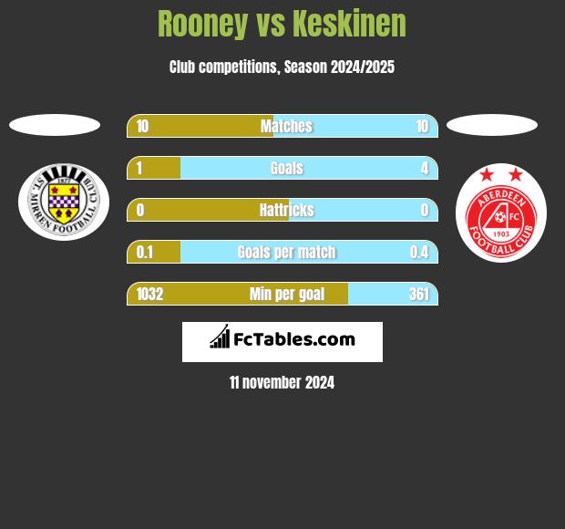 Rooney vs Keskinen h2h player stats