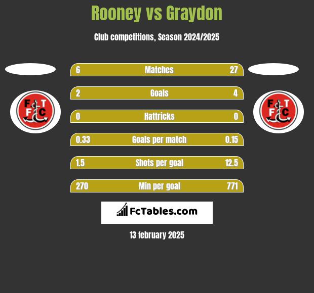 Rooney vs Graydon h2h player stats