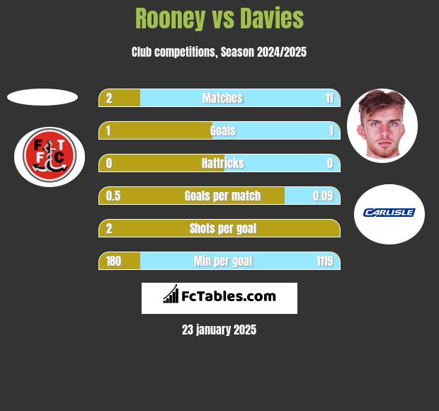 Rooney vs Davies h2h player stats