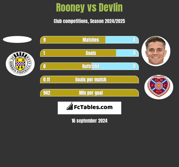 Rooney vs Devlin h2h player stats