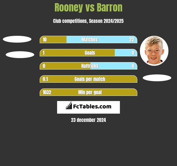 Rooney vs Barron h2h player stats