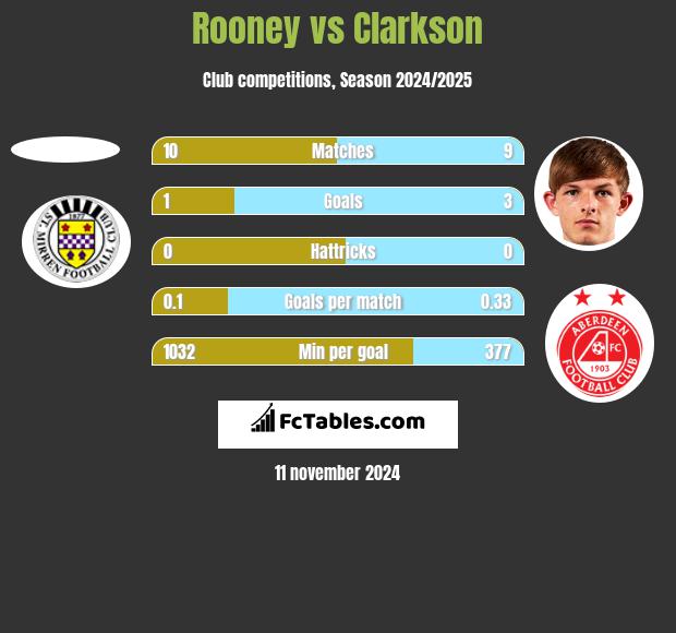 Rooney vs Clarkson h2h player stats