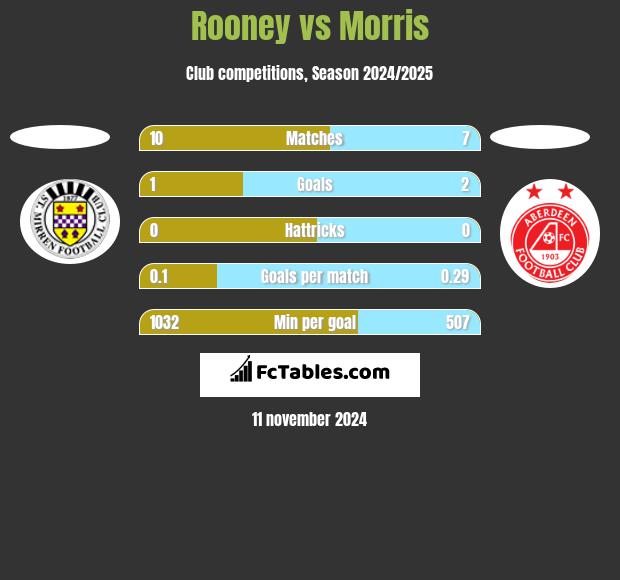 Rooney vs Morris h2h player stats