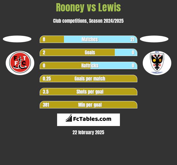 Rooney vs Lewis h2h player stats