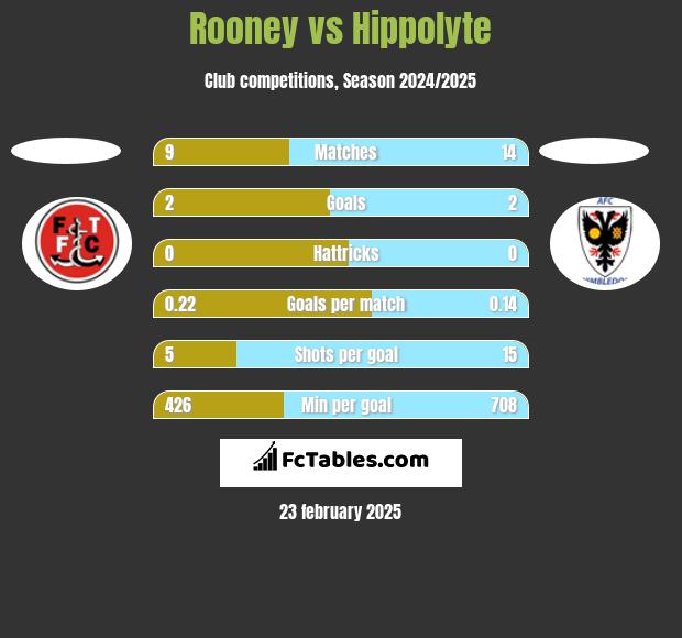 Rooney vs Hippolyte h2h player stats