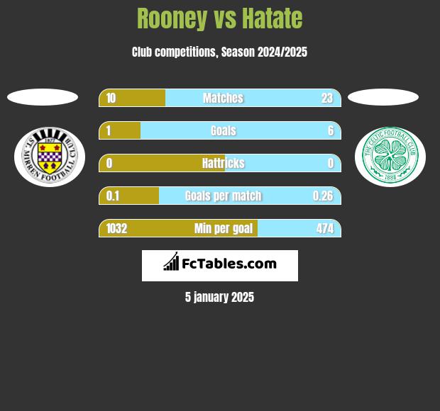 Rooney vs Hatate h2h player stats