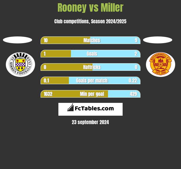 Rooney vs Miller h2h player stats