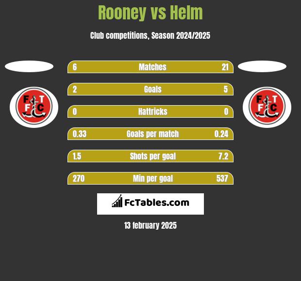 Rooney vs Helm h2h player stats