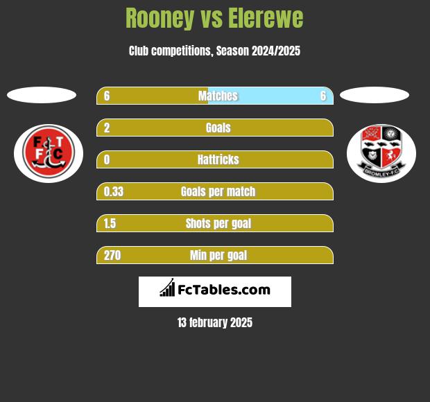 Rooney vs Elerewe h2h player stats