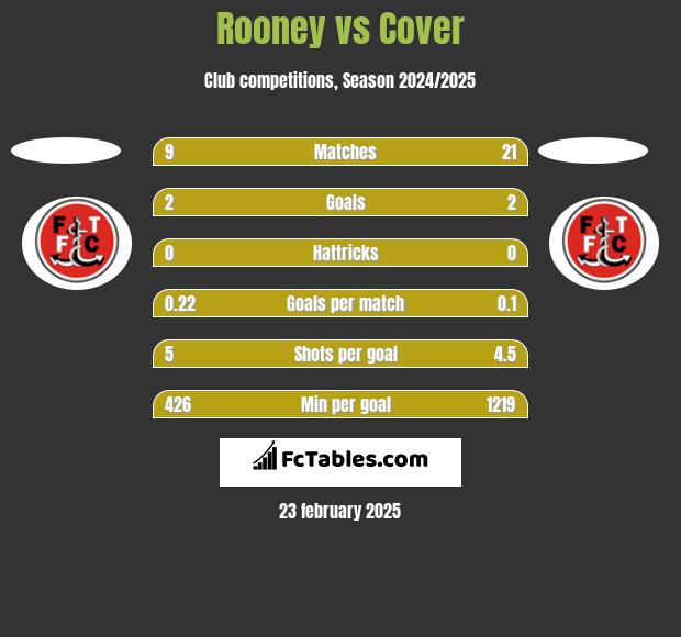 Rooney vs Cover h2h player stats