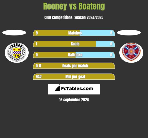 Rooney vs Boateng h2h player stats