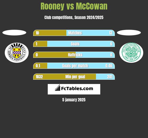 Rooney vs McCowan h2h player stats