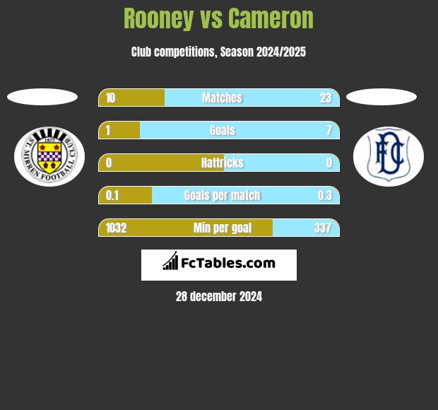 Rooney vs Cameron h2h player stats