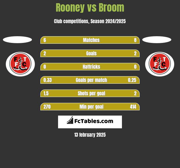 Rooney vs Broom h2h player stats