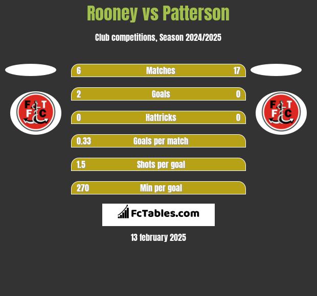 Rooney vs Patterson h2h player stats