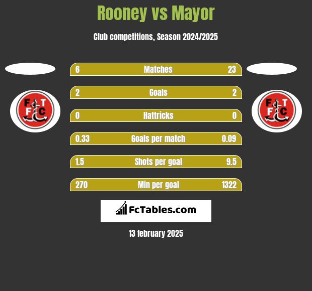 Rooney vs Mayor h2h player stats